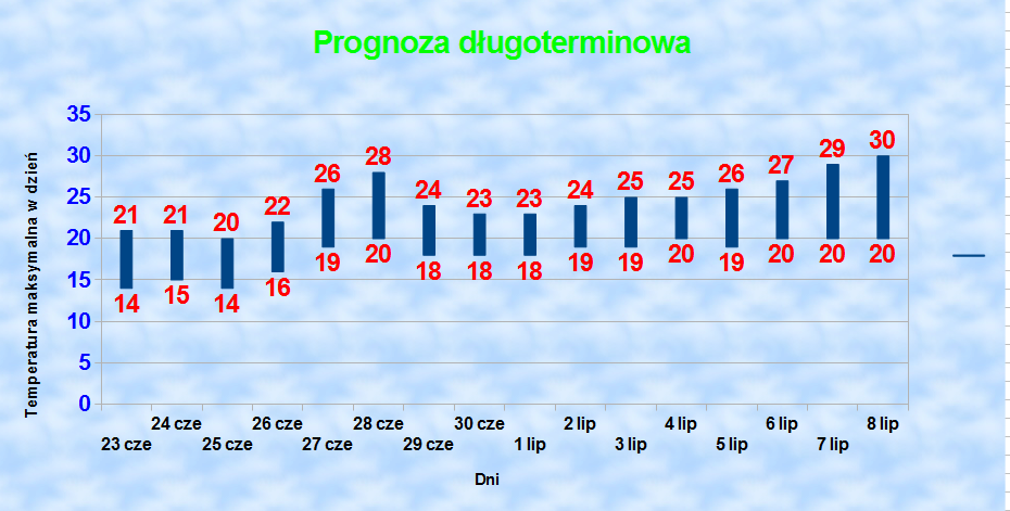 Prognoza 16 Dniowa Sinusoida Pogodowa Raz Goraco Raz Chlodno