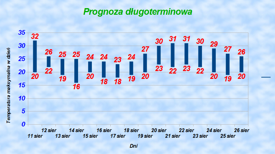 Prognoza Dlugoterminowa Przeplatanka Pogodowa