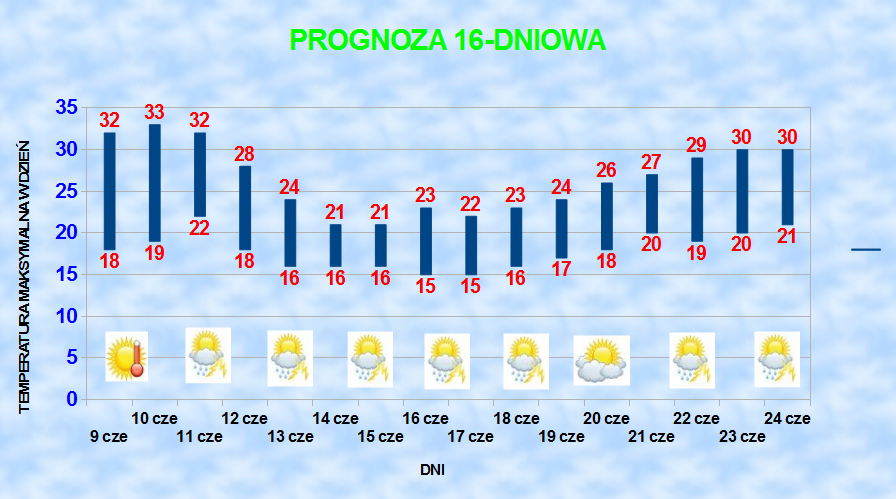 Spodziewana temperatura do 24. czerwca