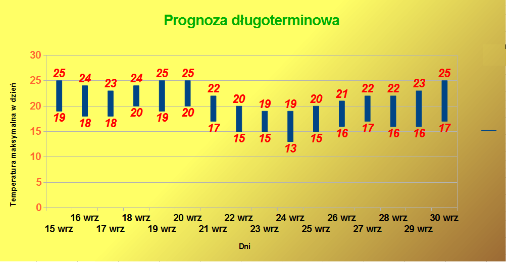 Prognoza Dlugoterminowa Do Konca Wrzesnia Bez Zimnej I Deszczowej Jesieni