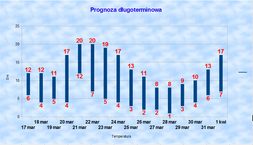 Prognoza Dlugoterminowa Dwie Pory Roku Nad Polska